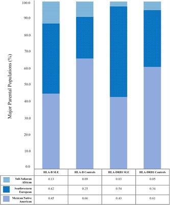 Heterogeneity of Genetic Admixture Determines SLE Susceptibility in Mexican